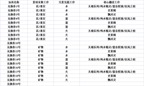 《原神》爐心機造勾當兌換券合成公式是什么？兌換券合成公式分享