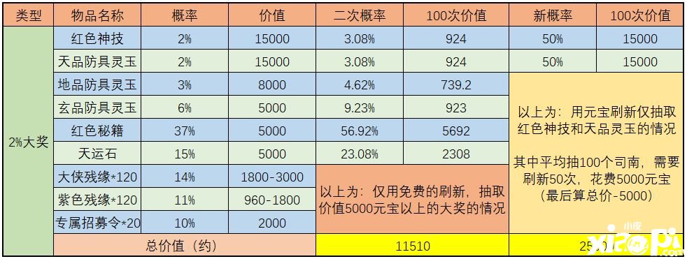 《武林閑俠》天宮探寶勾當(dāng)怎么玩？天宮探寶金司南收益闡明