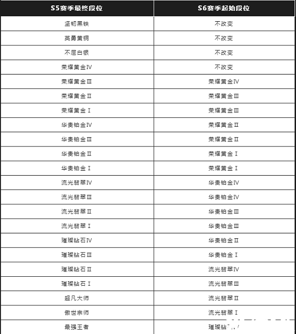 《英雄同盟手游》S6賽季段位擔(dān)任法則是什么？S6賽季段位擔(dān)任表一覽