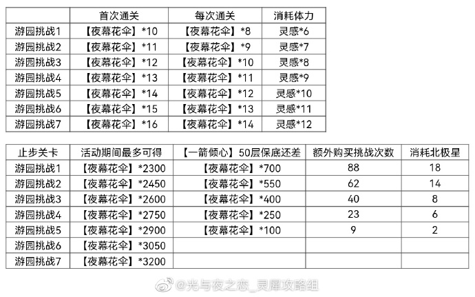 《光與夜之戀》嬉夢尋樂曲勾當(dāng)嘉獎一覽，嬉夢尋樂曲勾當(dāng)嘉獎有哪些