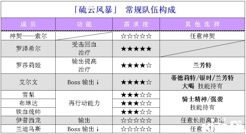 《夢幻模仿戰(zhàn)》硫云風(fēng)暴怎么過？硫云風(fēng)暴通關(guān)攻略