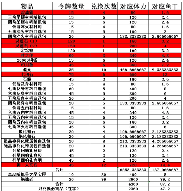 《天地劫：幽城再臨》英雄本色勾當(dāng)商店兌換推薦，兌換什么較量好