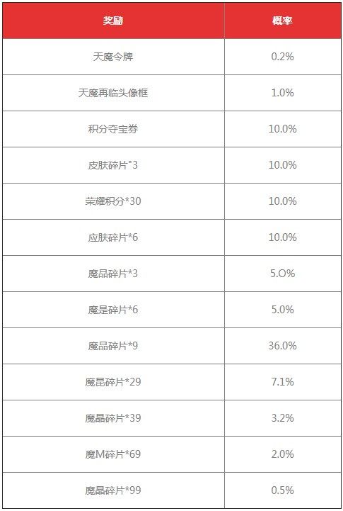 《王者榮耀》天魔再臨抽獎(jiǎng)勾當(dāng)概率一覽，天魔再臨抽獎(jiǎng)概率是幾多