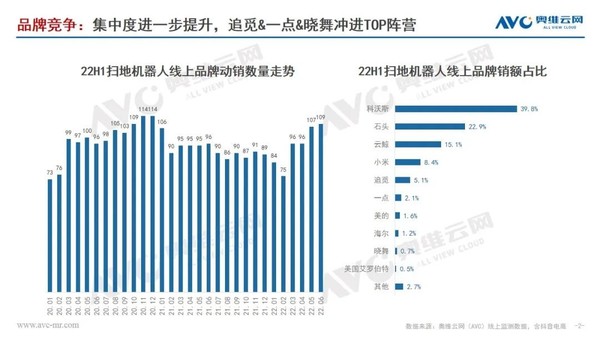 2022年海內掃地機行業(yè)趨勢： 頭部企業(yè)領跑細分市場