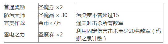 《夢幻模仿戰(zhàn)》蘇醒之城關(guān)卡2怎么過？蘇醒之城關(guān)卡2通關(guān)攻略