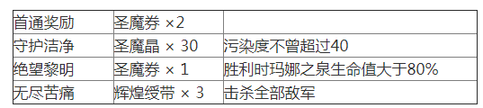 《夢(mèng)幻模仿戰(zhàn)》蘇醒之城關(guān)卡4怎么過？蘇醒之城關(guān)卡4通關(guān)攻略