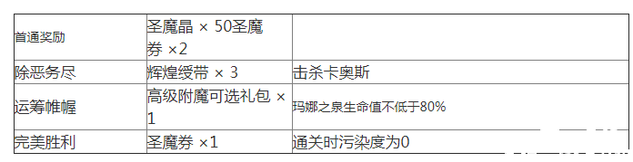 《夢幻模仿戰(zhàn)》蘇醒之城關(guān)卡5怎么打？蘇醒之城關(guān)卡5通關(guān)攻略