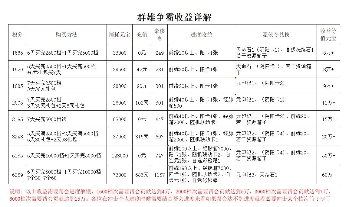 《武林閑俠》群雄爭(zhēng)霸高收益怎么玩？群雄爭(zhēng)霸高收益玩法能力