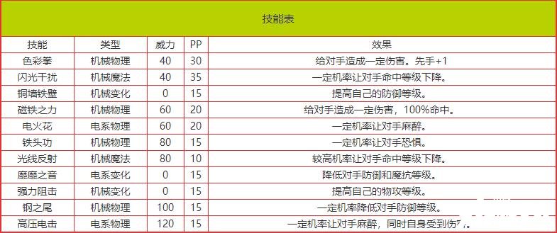 《洛克王國》機(jī)器圓仔技術(shù)表圖鑒？機(jī)器圓仔怎么樣/鋒利嗎