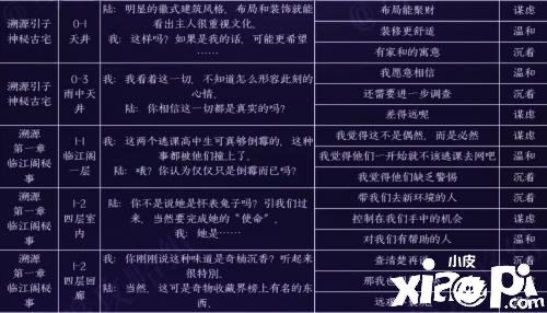 《黑貓奇聞社》陸林深心田性格如何選擇？陸林深心田性格選擇推薦