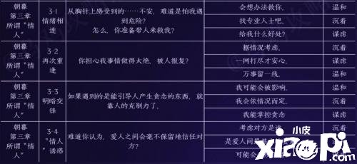 《黑貓奇聞社》陸林深心田性格如何選擇？陸林深心田性格選擇推薦