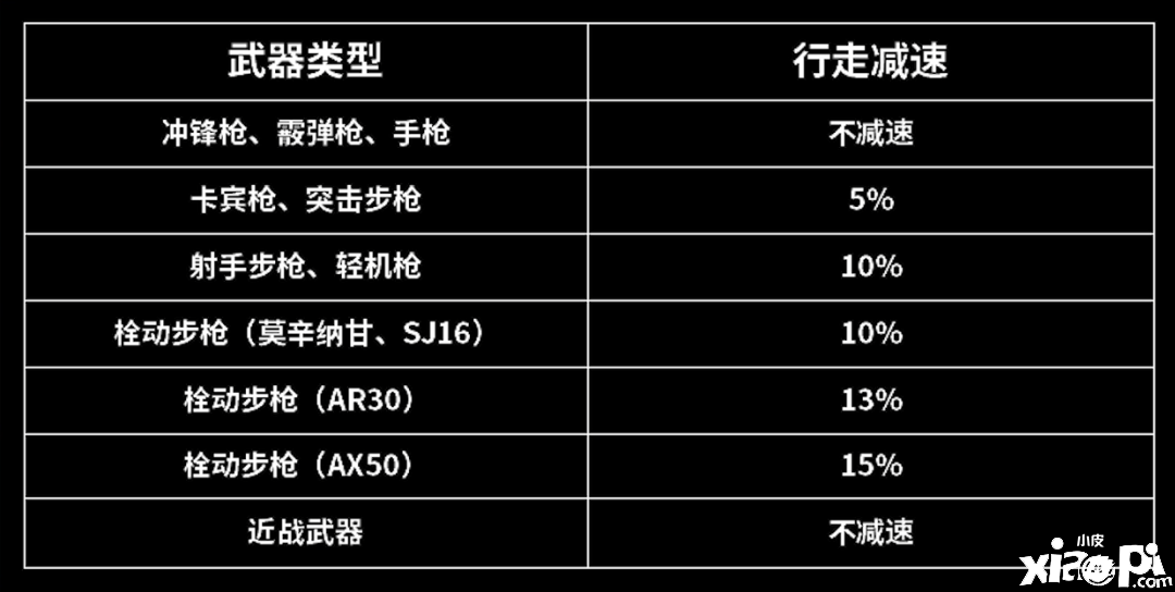 《暗區(qū)突圍》移動速度受什么影響？移動速度影響因素闡明