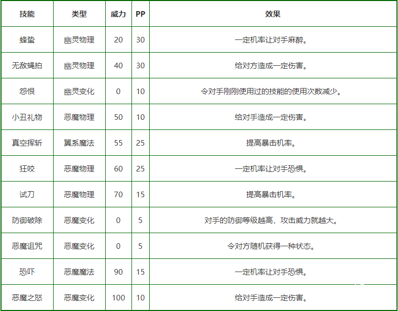 《洛克王國》鬼魂臉技術(shù)表圖鑒，鬼魂臉怎么樣/鋒利嗎？