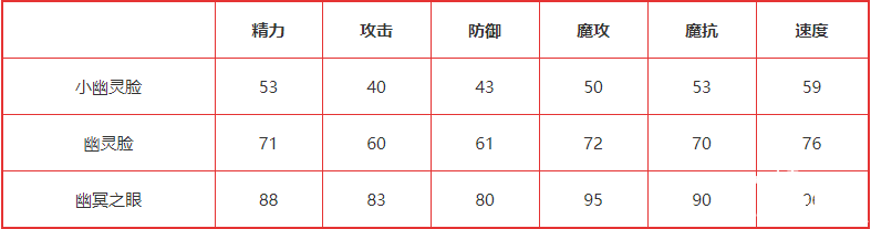 《洛克王國》鬼魂臉技術(shù)表圖鑒，鬼魂臉怎么樣/鋒利嗎？