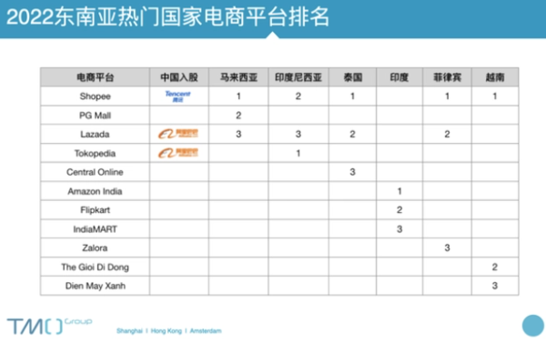 東南亞電商平臺(tái)排名