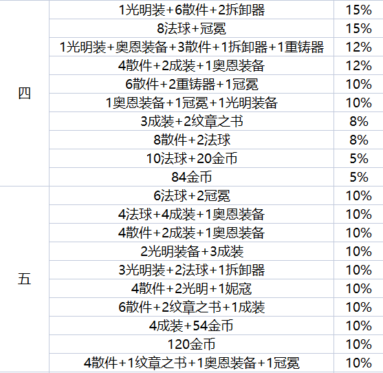 《金鏟鏟之戰(zhàn)》地下魔盜團(tuán)都有哪些嘉獎(jiǎng)？地下魔盜團(tuán)嘉獎(jiǎng)一覽