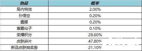 《王者榮耀》局內(nèi)特效禮包概率有幾多？局內(nèi)特效禮包概率先容