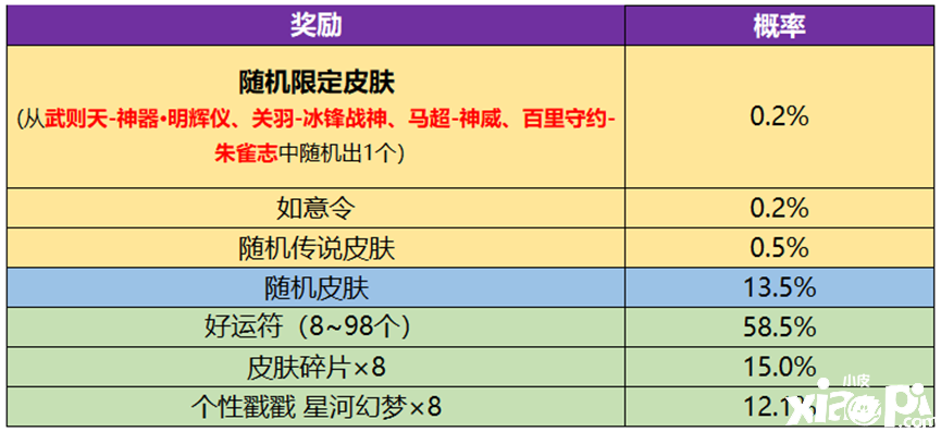 《王者榮耀》武則天永寧紀(jì)皮膚怎么得到？武則天永寧紀(jì)皮膚得到要領(lǐng)