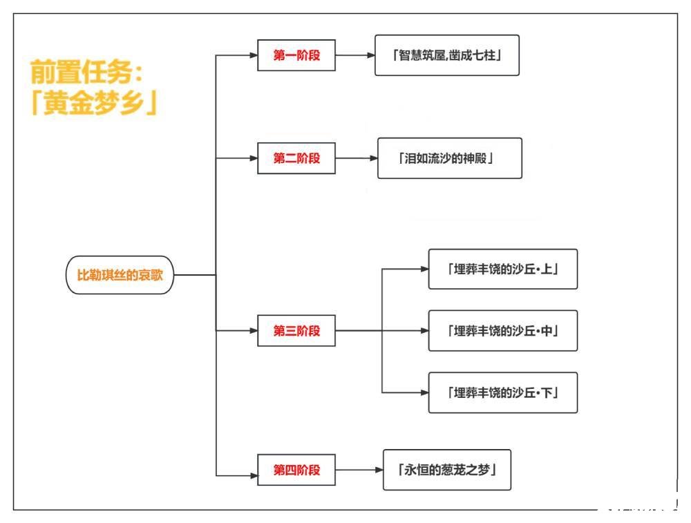 《原神》比勒琪絲的哀歌任務(wù)怎么完成？比勒琪絲的哀歌任務(wù)攻略