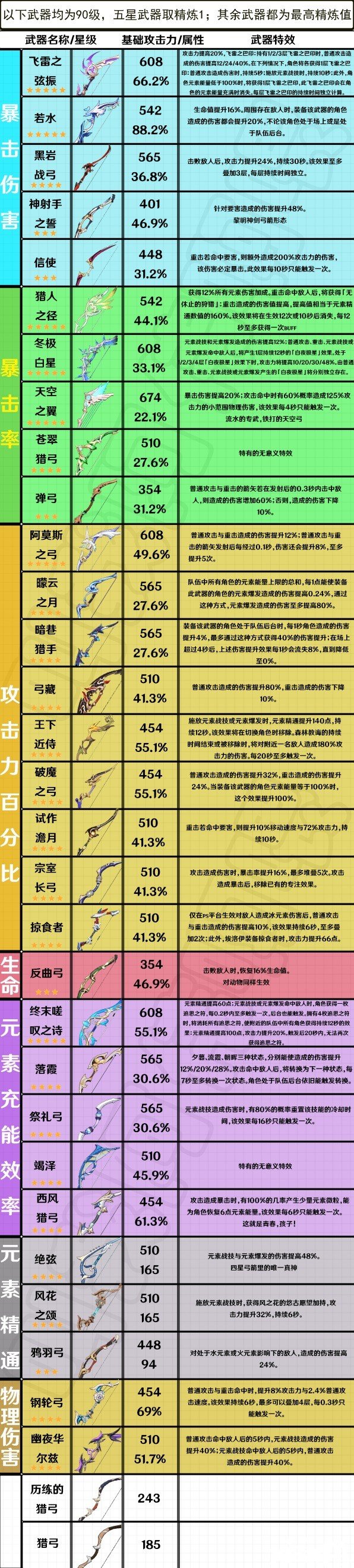 《原神》3.4版本全弓箭兵器屬性怎么樣？3.4版本全弓箭兵器屬性一覽