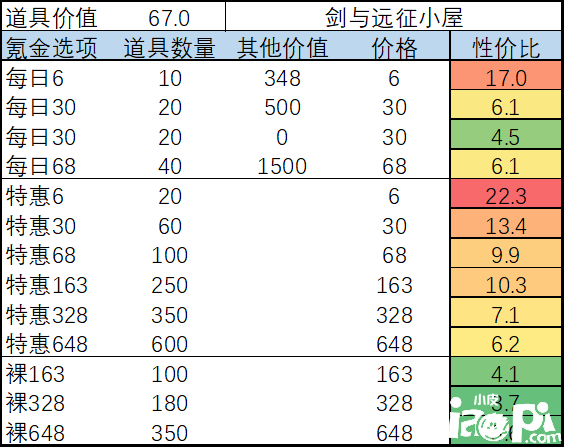 《劍與遠(yuǎn)征》手游2月月度氪金勾當(dāng)怎么玩？2月月度氪金勾當(dāng)攻略